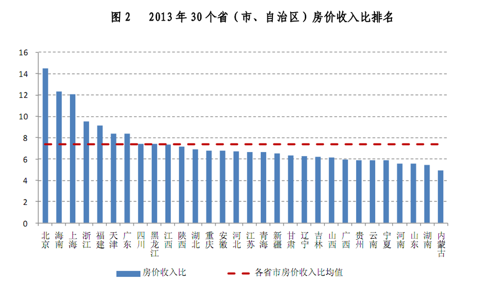 房价下跌比上涨可怕_中国的房价收入比(2)