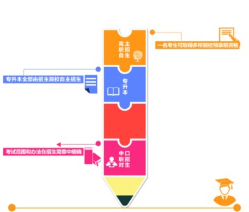 安徽职业类院校升学考试方案:专升本由院校自