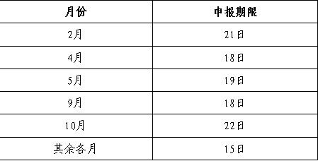 海南省地方税务局公布2014年各月份纳税申报期限
