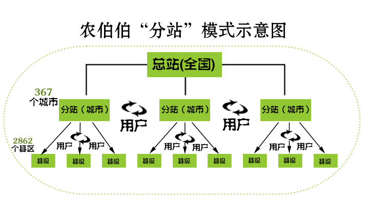 农伯伯网开辟互联网+农业电商新模式