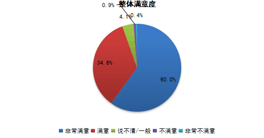 人力资源外包后5A时代 中智服务满意度再创