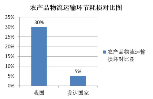 有数据统计,我国农产品在采摘,运输,储存等物流环节上的损失率达25%