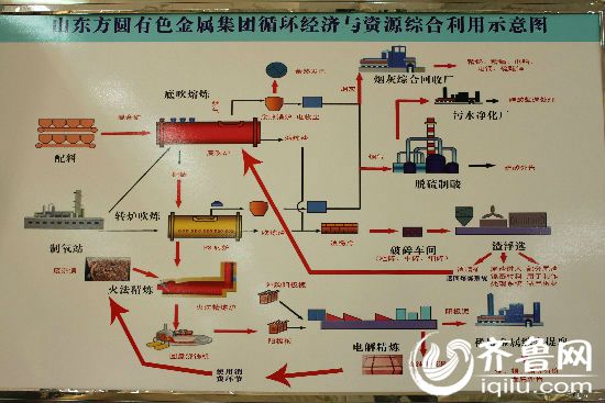 东营市经信委提供的东营方圆铜业循环产业链示意图。