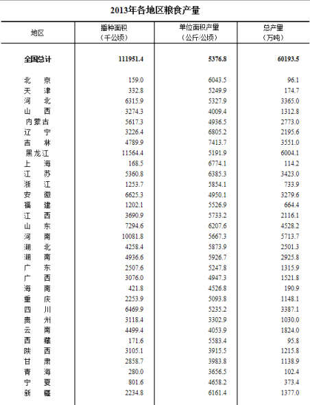 统计局：2013年粮食总产量60193.5万吨同比增2.1%