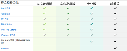 安全和安全性上的不同