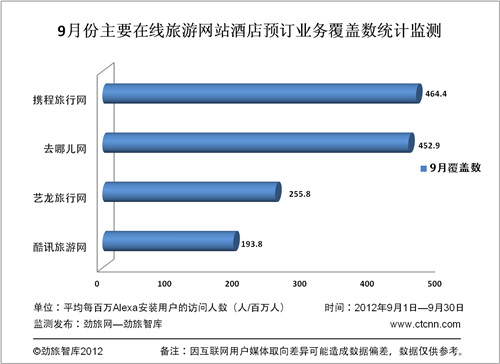 　　(9月份主要在线旅游网站酒店频道的用户覆盖数统计)