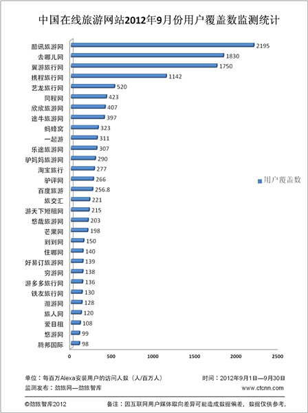 　　(9月份中国在线旅游网站用户覆盖数的监测排名)