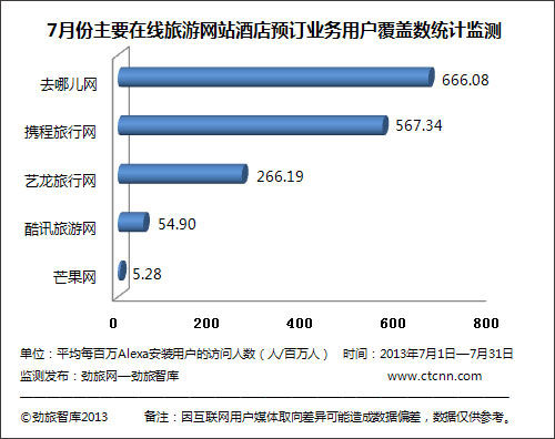 (图一：7月份主要在线旅游网站酒店预订业务的用户覆盖数监测)