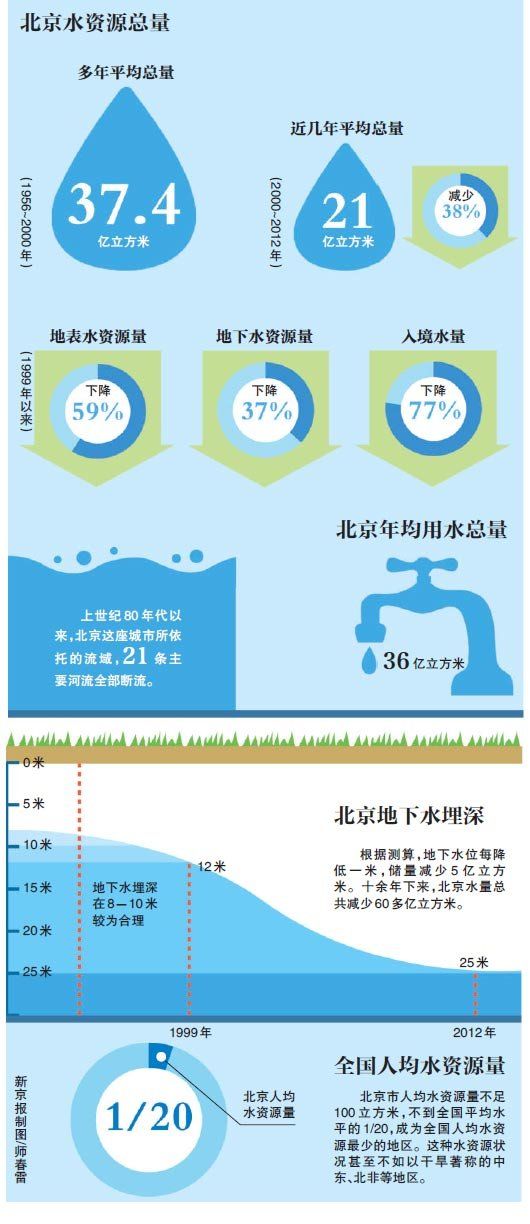 　　近几年北京年均用水36亿m3，水资源量却只有21亿m3；人均水资源量不足100m3