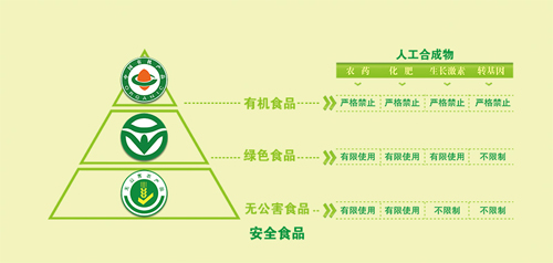 浅谈食品安全现状和新疆有机食品的发展