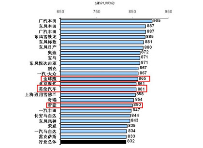 摘取自J.D.Power亚太公司2012年中国售后服务满意度指数研究报告