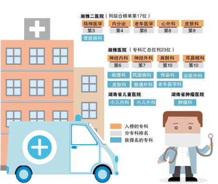 全国医院排行榜发布 湖南两家医院9专科登榜