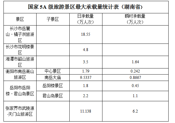 湖南7家5a级旅游景区最大承载量公布