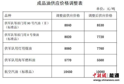 国内油价下调多少钱呀 c183fa488ad6dcb334e491040ce565f2.jpg