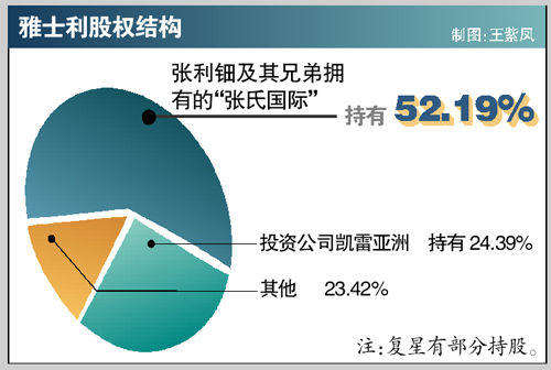 雅士利股权结构