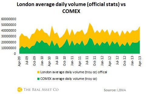 【伦敦平均每日交易量（官方统计）与COMEX比较】 