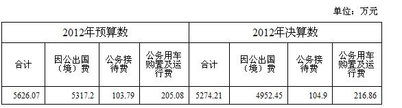 商务部“三公经费”决算数较预算减少约351万