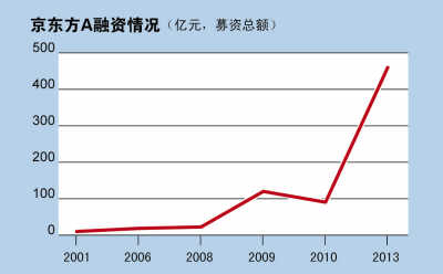 京东方A总市值300亿 上市12年直接融资超700