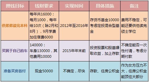 先为大家介绍几个网上盛传的资金分配方案.