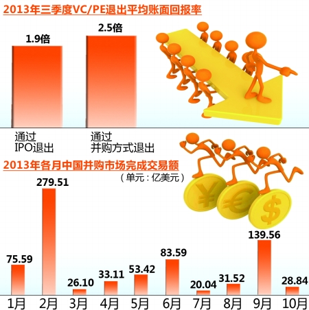 风投回归本质 并购退出回报率首超IPO