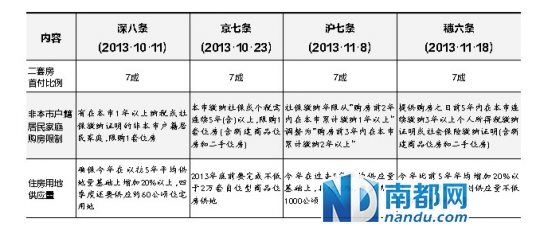 广州外地人买房门槛提高:社保缴满三年