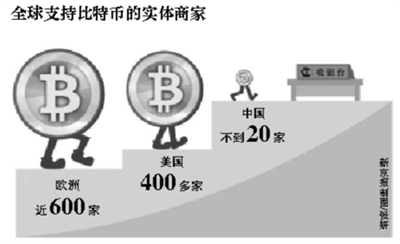 北京的企业已经支持比特币