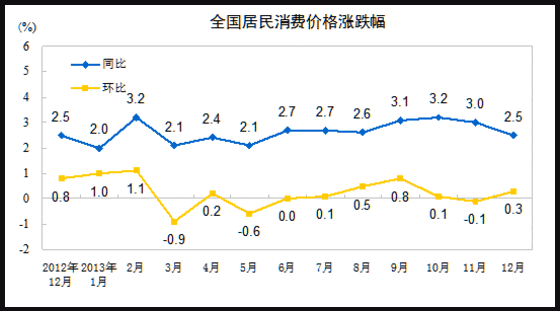 2013年12月CPI同比增2.5% 全年同比增2.6%