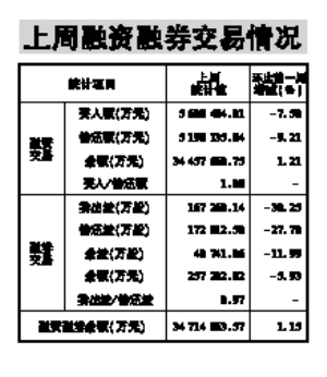 融资融券业务市场运行周报|融资融券业务|标的