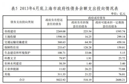 上海政府性债务审计结果:总债务率为87.62% 风
