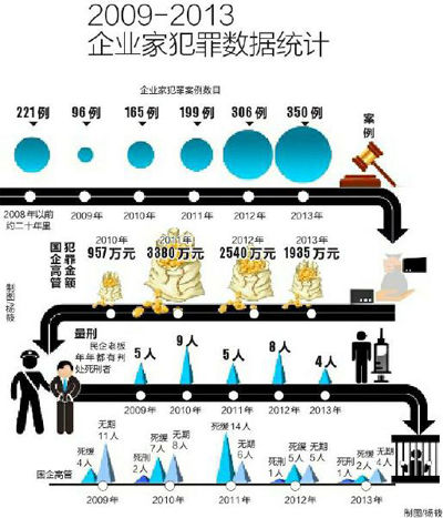 企业家犯罪统计