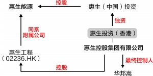 惠生能源股权结构示意图制图李荣荣