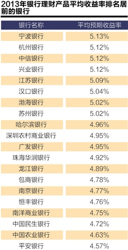 钱荒下银行理财收益率角逐：邮储银行垫底