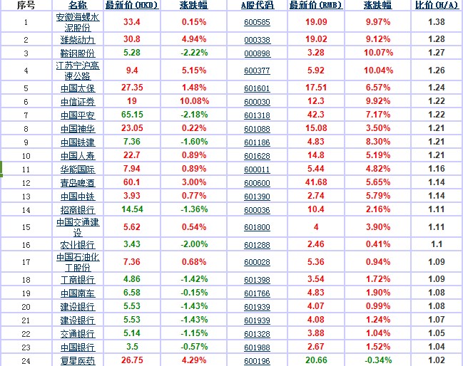 沪港通引爆 H\/A比价较大标的股涨幅一览|港通