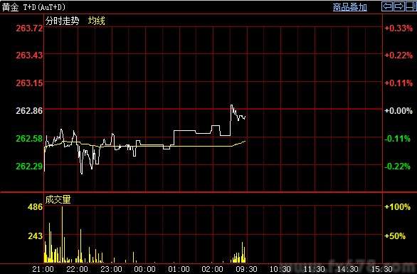 【沪金开盘】主要品种盘初小幅整理 度调整有