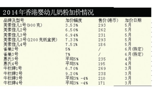 港奶粉涨价潮最高达9.2%