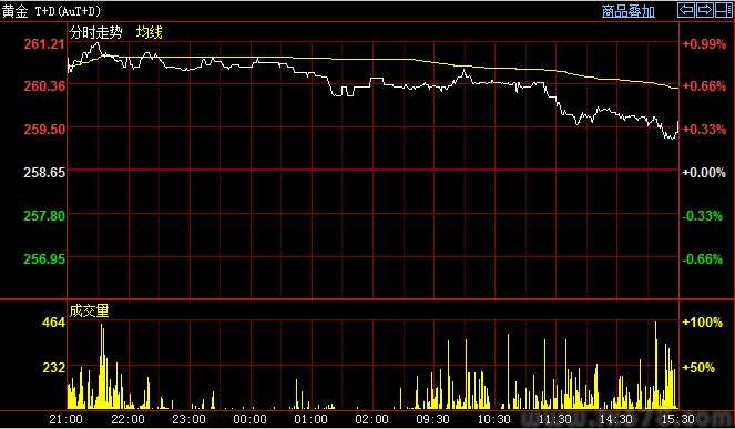 上海黄金交易所黄金白银T+D继续收涨,但上攻略显疲态