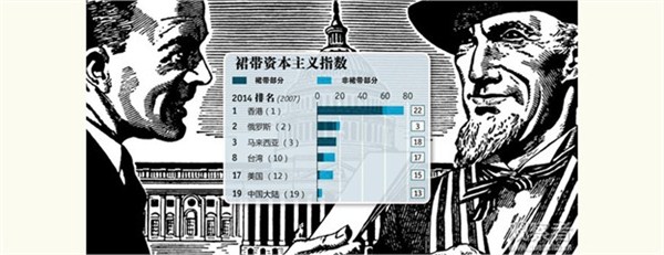 德斯蒙:香港裙带资本主义全球第一 寡头敛财导