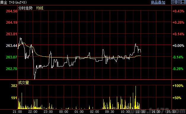 【沪金早收】主要品种早盘震荡回升 白银表现