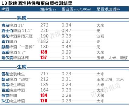哈尔滨、百威等4款啤酒泡沫持久性不达优级标准