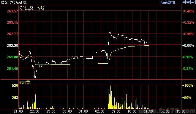 【沪金早收】主要品种早盘冲高回落 回调压力