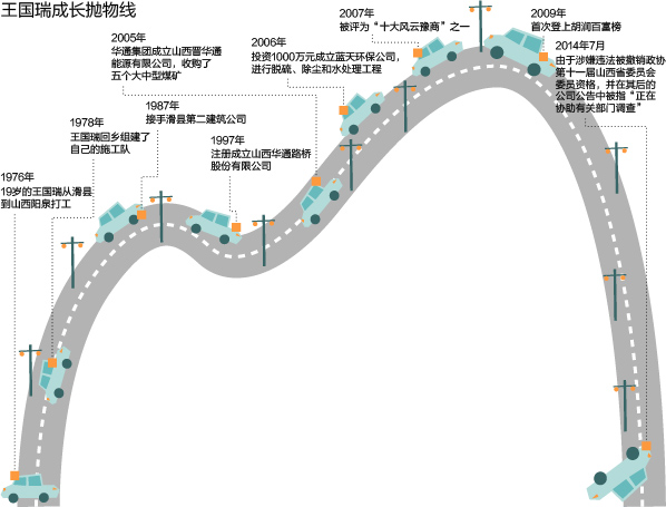 新闻    原标题:阳泉"路桥大王"王国瑞的人生抛物线   从依靠数十元