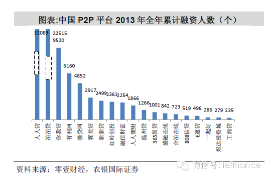 分析:互联网金融未来将由什么类型企业引导 |理