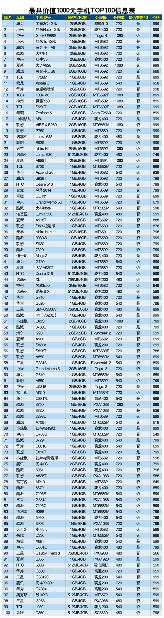 荣耀3c最具价值 1000元手机top100