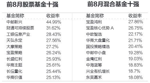 今年前8月偏股基金涨4.75% 任泽松冠绝同行(表