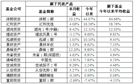 北京私募公司排名_私募基金公司(2)