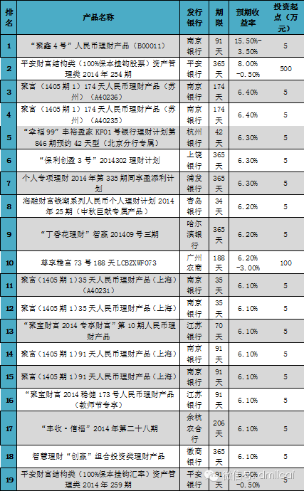 在售理财产品:南京银行产品预期收益飙至15.5