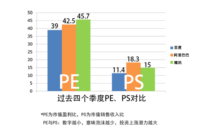 四张图看懂百度阿里腾讯股票该买谁|腾讯|百度