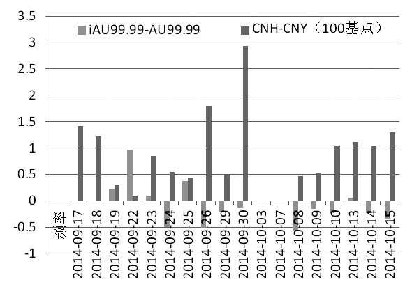 图为香港人民币即期定盘价与人民币即期汇率差vs国际板iAU99.99与主板AU99.99价差
