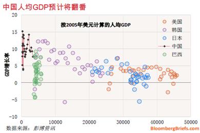 2020世界人均gdp预计_世界gdp排名2020图片(3)