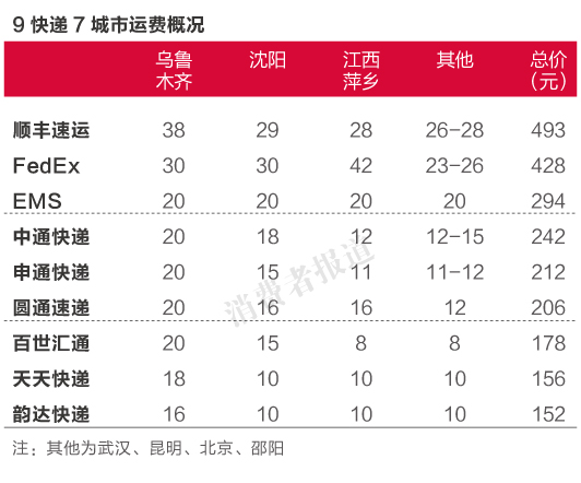 快递速度排名_顺丰快递图片(3)